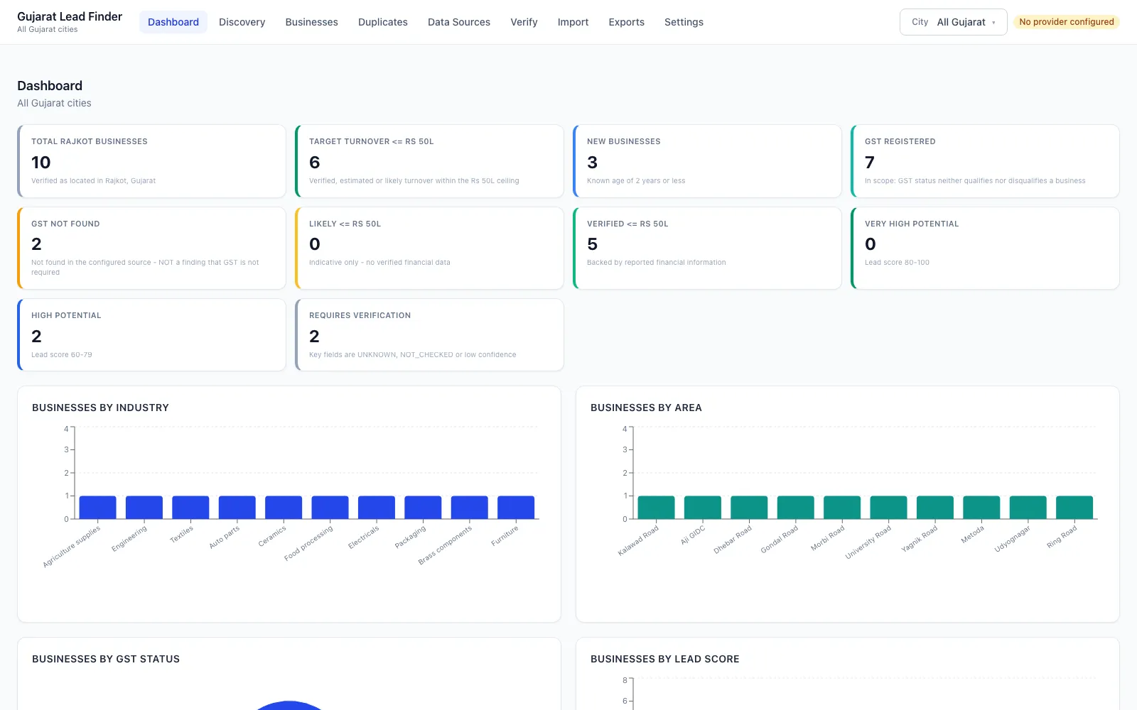 Lead Finder dashboard with summary cards for sample businesses and bar charts by industry and by area