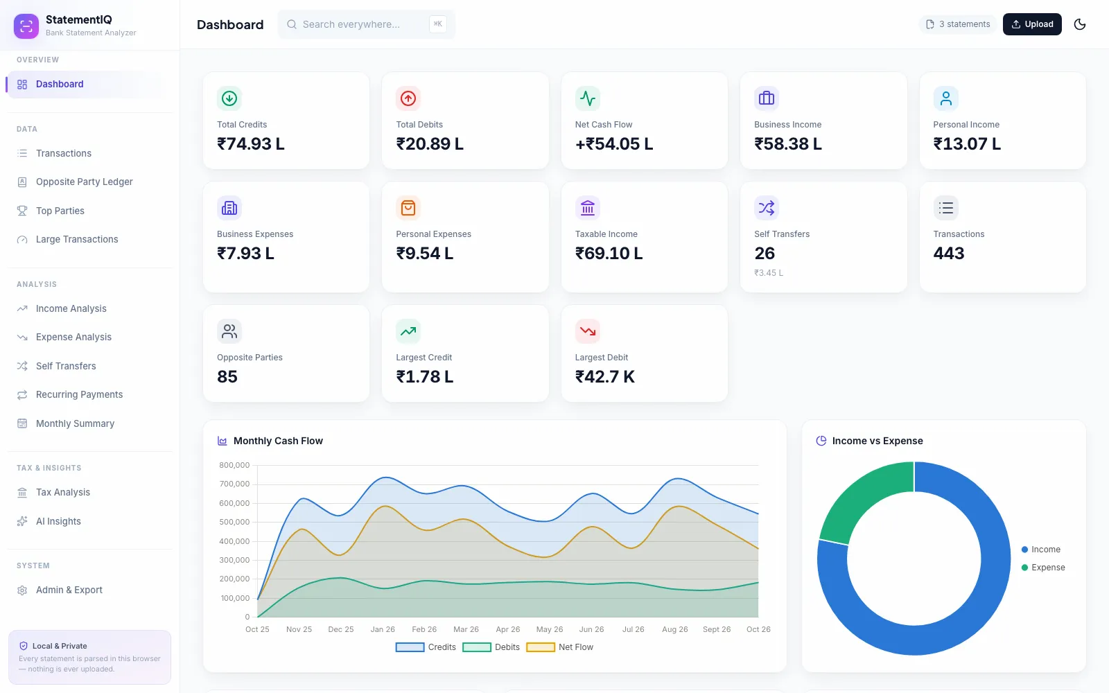 StatementIQ dashboard with credit, debit, income and expense cards, a monthly cash flow chart and an income versus expense chart