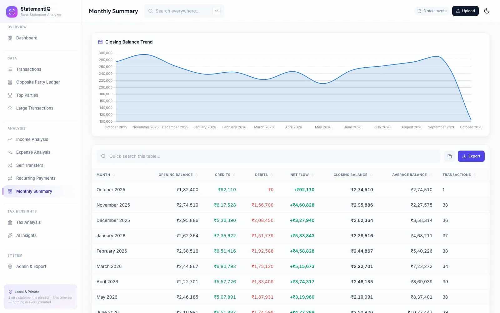 StatementIQ monthly summary with a closing balance trend chart and a month-by-month table of credits and debits